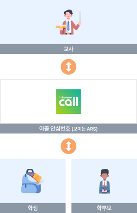 Teachers communicate with students and parents through the i-Scream call safety number.